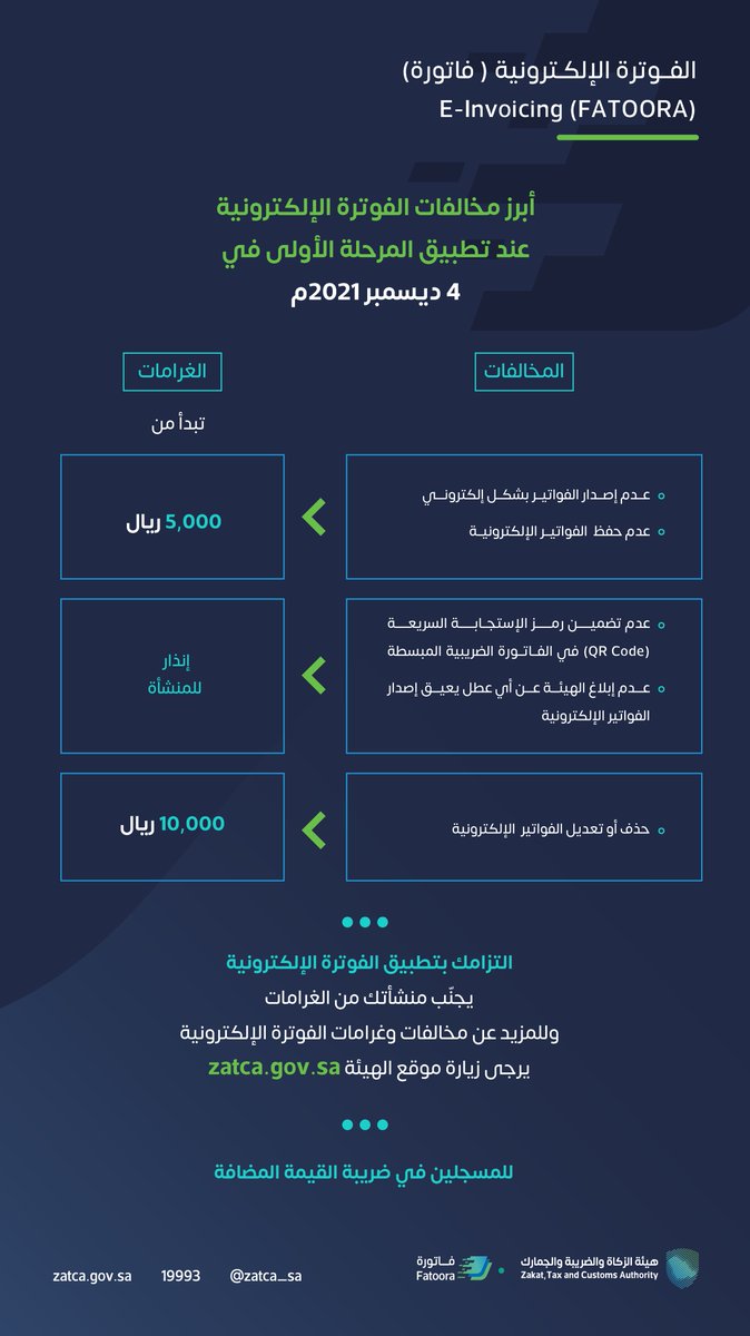 Zatca_sa's tweet image. أبرز مخالفات ⁧#الفوترة_الإلكترونية⁩ عند تطبيق المرحلة الأولى في 4 ديسمبر 2021م.
#زاتكا