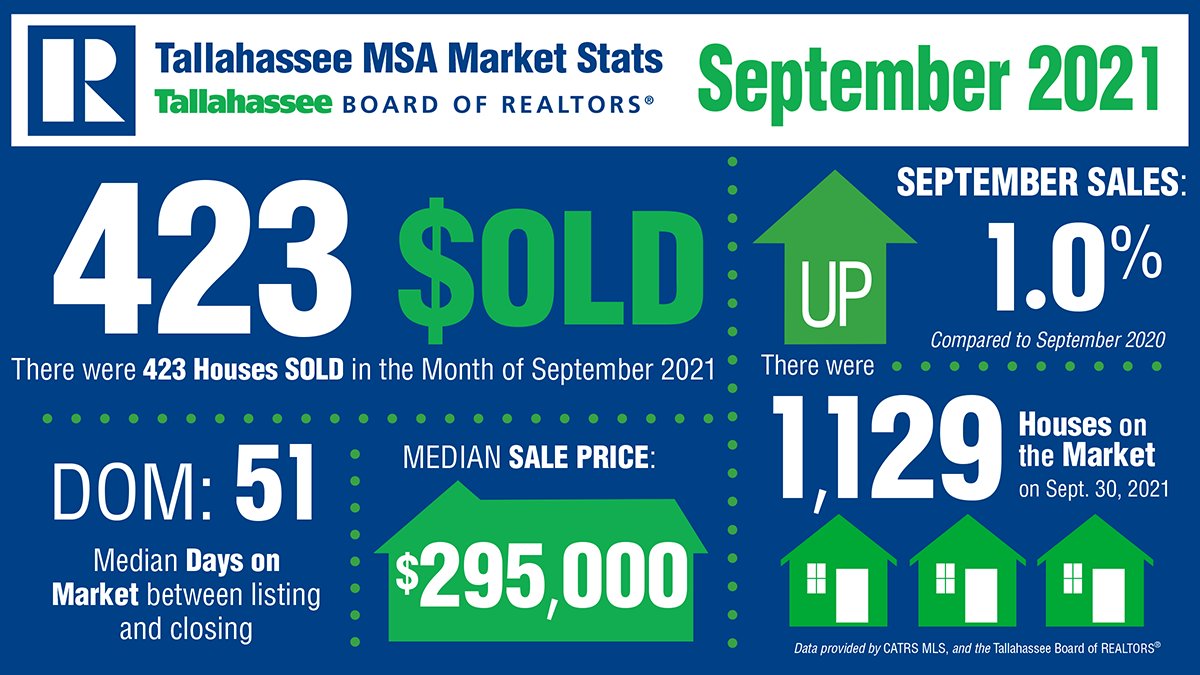 Tallahassee Board of REALTORS® tweet media