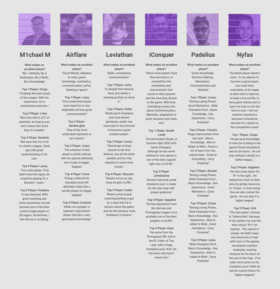 #GLWL
Η δεύτερη κατηγορία είναι το εν δυνάμει εγχώριο φυτώριο παικτών μας, και μέσα από αυτή κάποιοι ξεχώρισαν κατά τη διάρκεια του Winter Split 2021. Οι Coaches των ομάδων του πρωταθλήματος επιλέγουν τους καλύτερους, και εξηγούν τι είναι αυτό που κάνει έναν παίκτη να ξεχωρίζει.