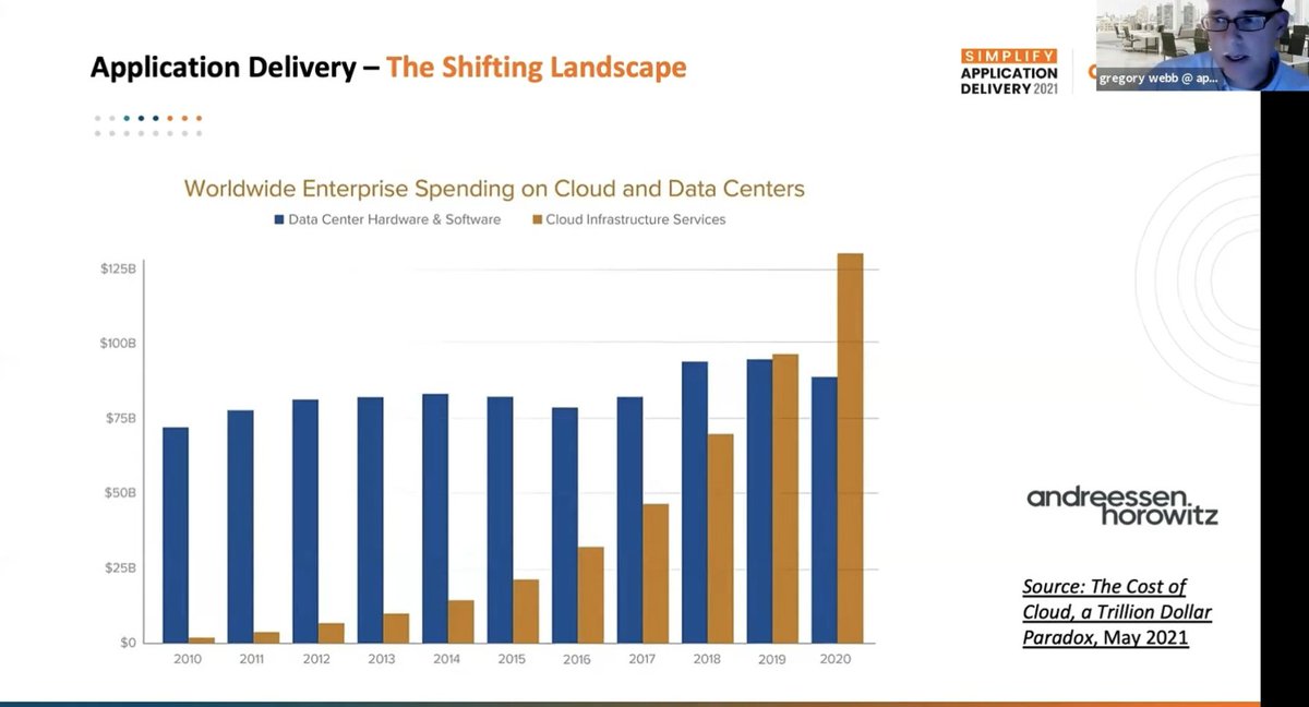 zkerravala's tweet image. According to @insidehorowitz, #cloud spend does not mean a decrease in legacy infrastructure. Interesting @AppViewX #ApplicationDelivery