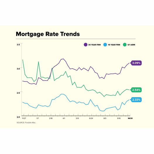 _LakeRealEstate's tweet photo. The rate on your mortgage makes a big difference in how much home you can afford and the size of your monthly payments.
This information was provided to you by: https://t.co/XoBxXRibeo. For more information, visit: https://t.co/5KM9ub01lk https://t.co/yvvqJfNYxZ