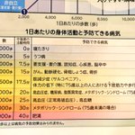 歩くことは大事？1日あたりの身体活動と予防できる病気まとめ!