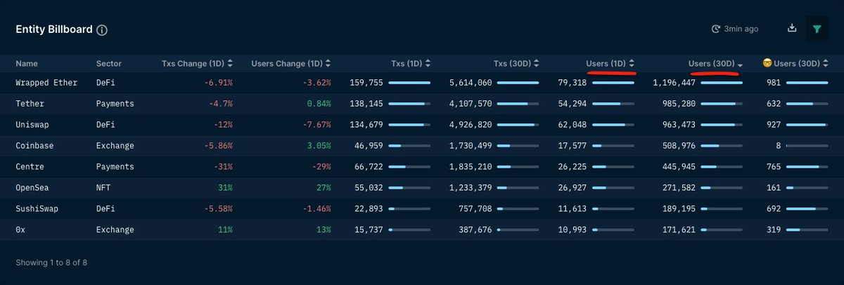 dkrupiza's tweet photo. Currently, on Ethereum Mainnet alone, 8 entities qualify for the 10k daily / 100k monthly active users - defined as unique addresses of EOAs interacting with entity accounts. https://t.co/nN6i2oNfum