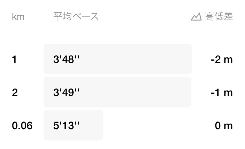 01023m's tweet photo. 3kmwu+2kmTT
心臓も肺も余裕だったけど身体が重すぎる。。 https://t.co/GtH00bxL38