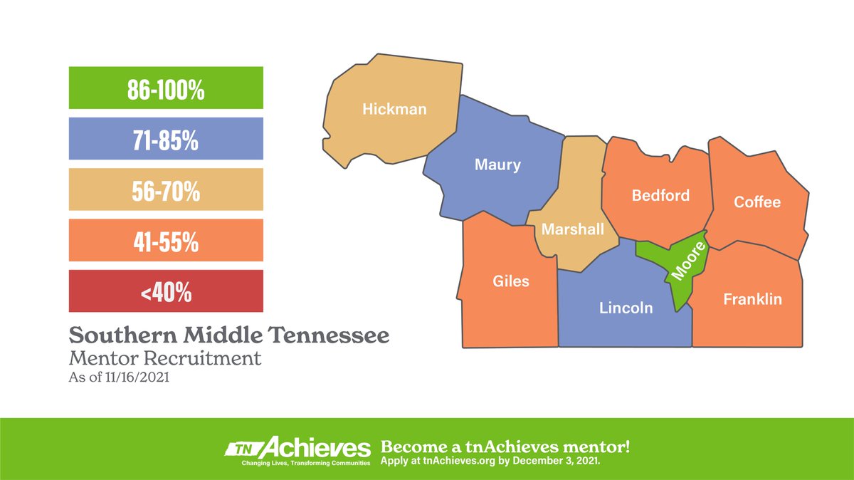 SOUTHERN MIDDLE TN UPDATE (201 mentors needed in the region):
Bedford: 44
Coffee: 46
Franklin: 31
Giles: 18
Hickman: 13
Lincoln: 10
Marshall: 19
Maury: 20
Moore: 0

Please share the urgent need for tnAchieves mentors in your community: tnAchieves.org/mentors/dashbo…