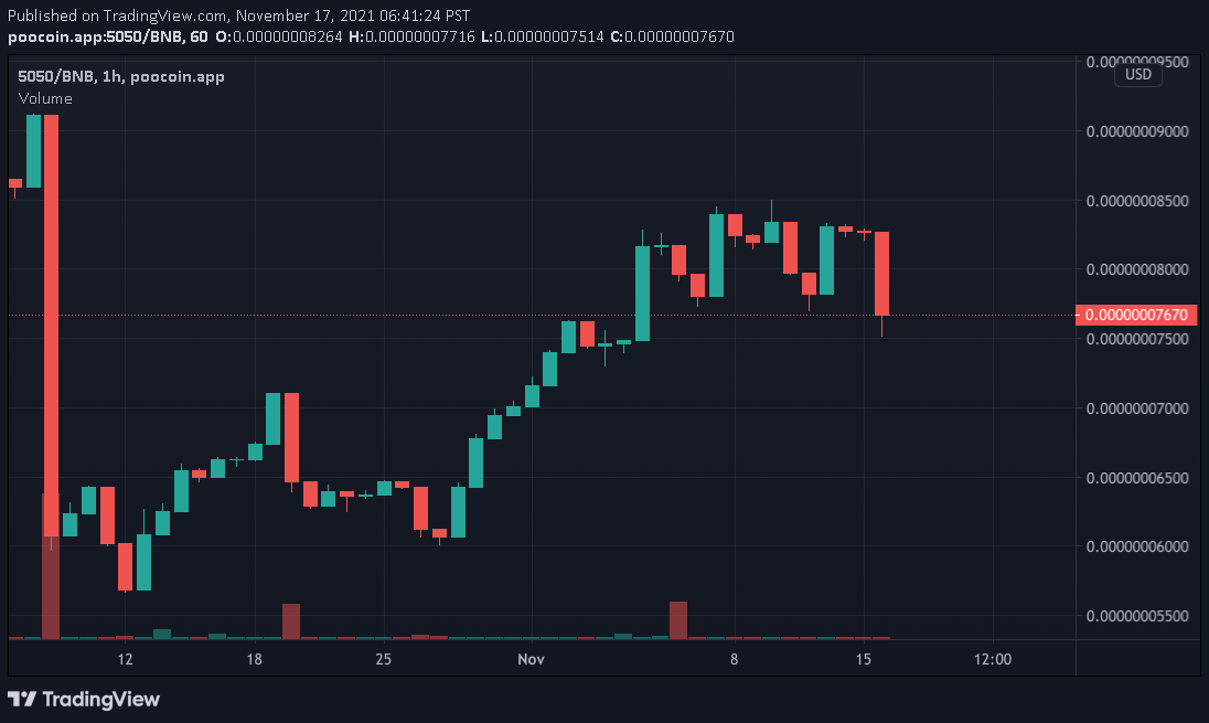 5050Token's tweet photo. Day 172 goes to Team Sell! Market Cap sitting at $36.5K for a decrease of 2.8%. 40% fee on all transactions, 35% distributed to holders. Come visit the telegram at https://t.co/r1l0RhyrBx 

Team Hodl 103 vs Team Sell 69

#5050token #bitcoin #doge #shib #bsc #DeFi https://t.co/m5H656Od66