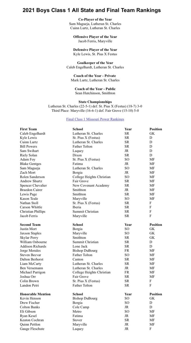 stplancersoccer's tweet photo. 5️⃣ All-Conference selections 
4️⃣ All-State selections 
1️⃣ All-State Defensive Player of the Year 🔒 
Yeah, you could say it was a historical season. 🗓 https://t.co/9cBLSaR2Z9
