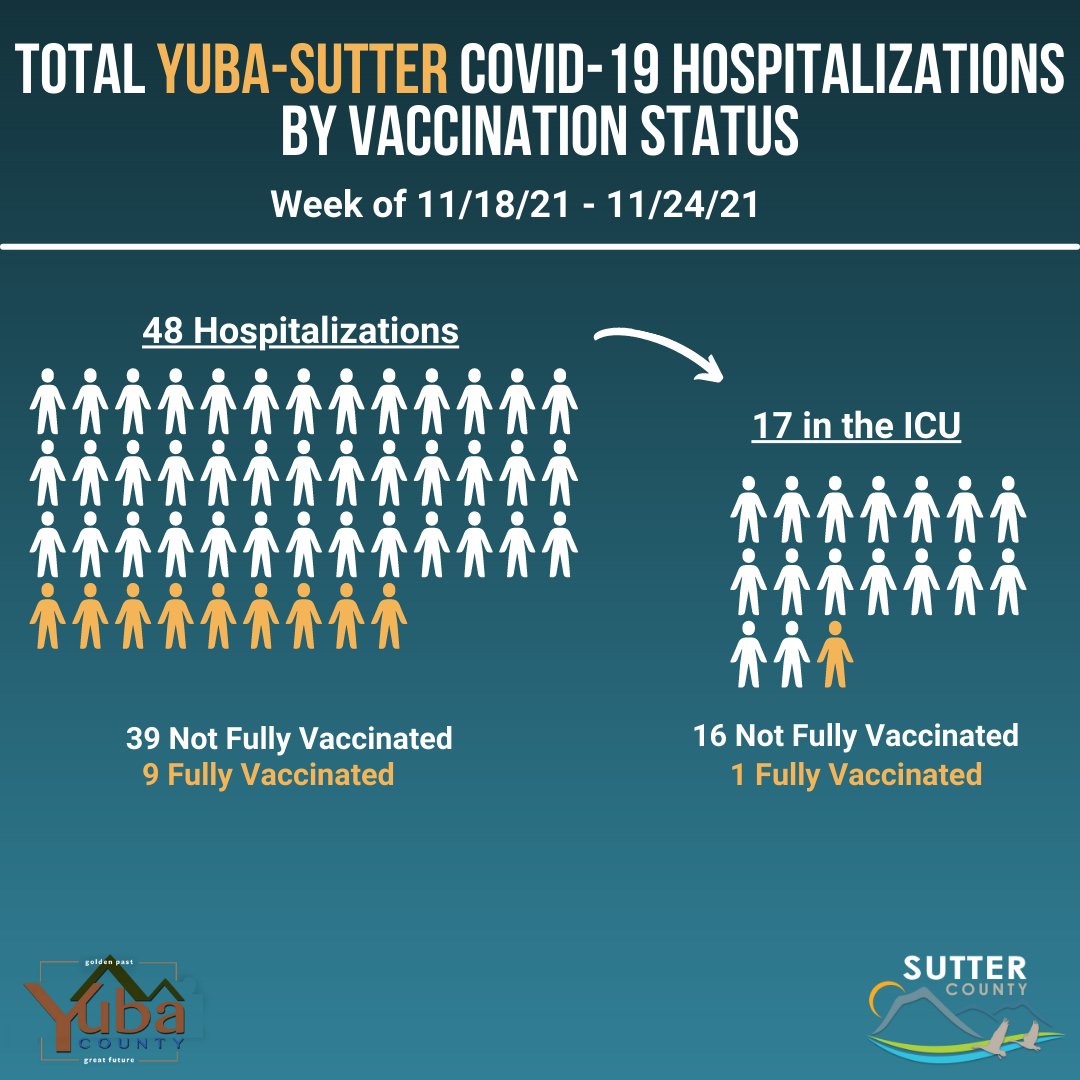 SutterCountyPH's tweet image. These graphics represent the number of Sutter County and Yuba-Sutter combined residents hospitalized due to COVID-19 between Thursday, 11/18, and Wednesday, 11/24, whether at Adventist Health and Rideout Hospital (AHRO) or any other hospital in California.  #getvaccinated.