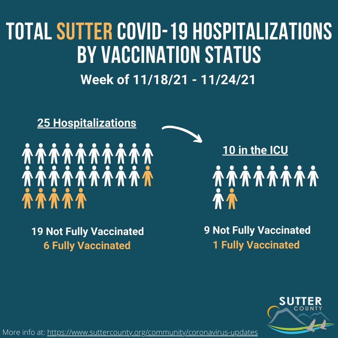 SutterCountyPH's tweet image. These graphics represent the number of Sutter County and Yuba-Sutter combined residents hospitalized due to COVID-19 between Thursday, 11/18, and Wednesday, 11/24, whether at Adventist Health and Rideout Hospital (AHRO) or any other hospital in California.  #getvaccinated.
