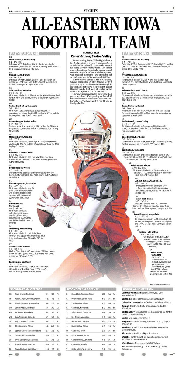Quad Cities All-Eastern Iowa football team:

Player of the year: Easton Valley QB Conor Gruver, who threw for 3,255 yards and 56 TDs

Easton Valley leads way with five on first team; playoff qualifiers Camanche and Wapello four each

qctimes.com/sports/high-sc…

#iahsfb