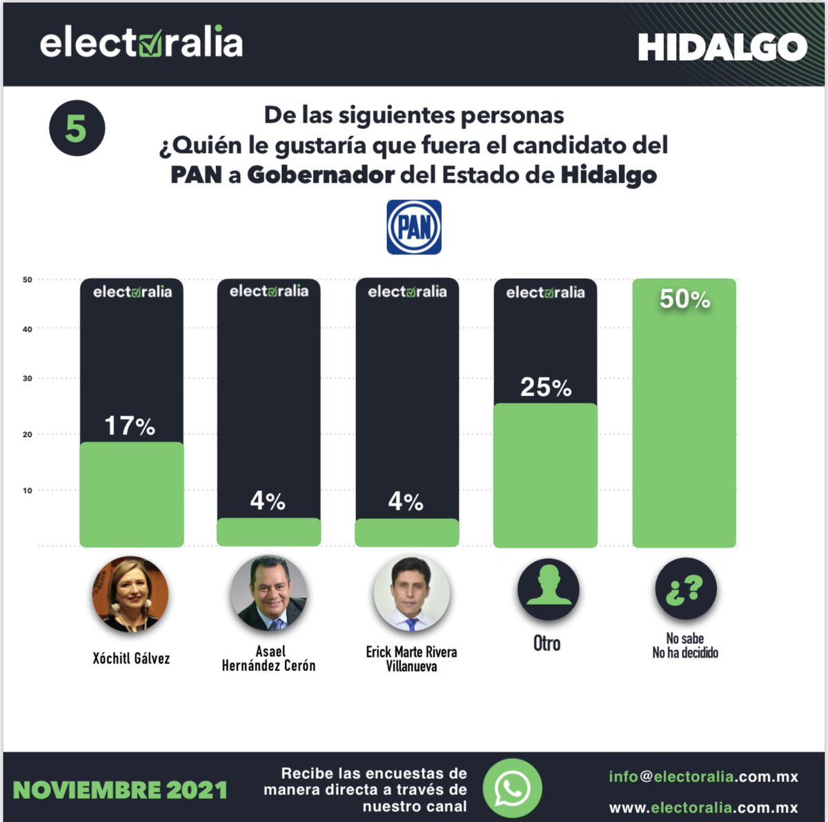 Electoralia_'s tweet photo. Compartimos el resultado del estudio de opinión realizando por #Electoralia con las preferencias electorales rumbo al 2022 del Estado de #Hidalgo del mes de Noviembre (2 de 6) https://t.co/RagXfUtjQk