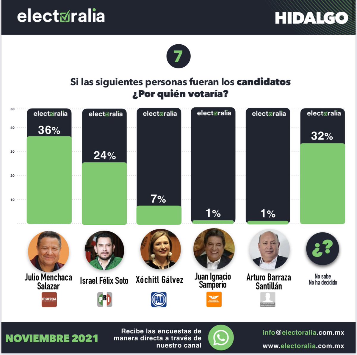 Electoralia_'s tweet photo. Compartimos el resultado del estudio de opinión realizando por #Electoralia con las preferencias electorales rumbo al 2022 del Estado de #Hidalgo del mes de Noviembre (2 de 6) https://t.co/RagXfUtjQk