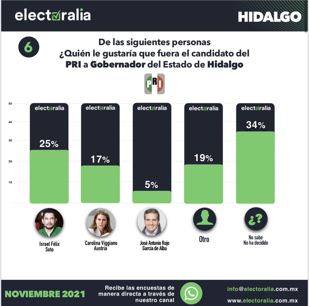 Electoralia_'s tweet photo. Compartimos el resultado del estudio de opinión realizando por #Electoralia con las preferencias electorales rumbo al 2022 del Estado de #Hidalgo del mes de Noviembre (2 de 6) https://t.co/RagXfUtjQk