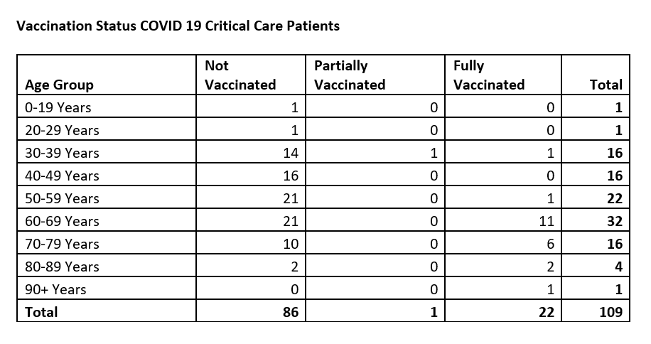 adriandix's tweet photo. 80 percent of the people in critical care due to COVID-19 are not fully vaccinated.

See the full breakdown by age here: https://t.co/Spdg1aTDmq