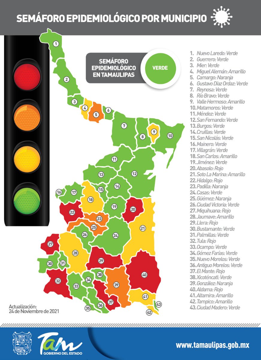 Reporte #COVID19 en #Tamaulipas 📊🦠🔬

🔴 94,906 positivos.
🔵 87,452 recuperados.
⚫ 6,788 defunciones.

#Entérate aquí ⬇️
facebook.com/33349842034403…