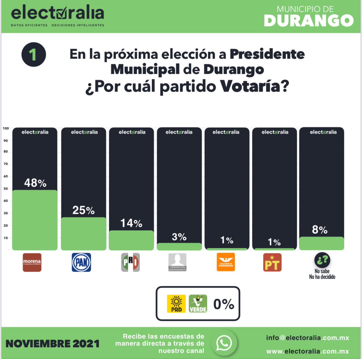Electoralia_'s tweet photo. Compartimos el resultado del estudio de opinión realizando por #Electoralia con las preferencias electorales rumbo al 2022 del municipio de #Durango del mes de Noviembre (1 de 3) https://t.co/lPA80tkF02
