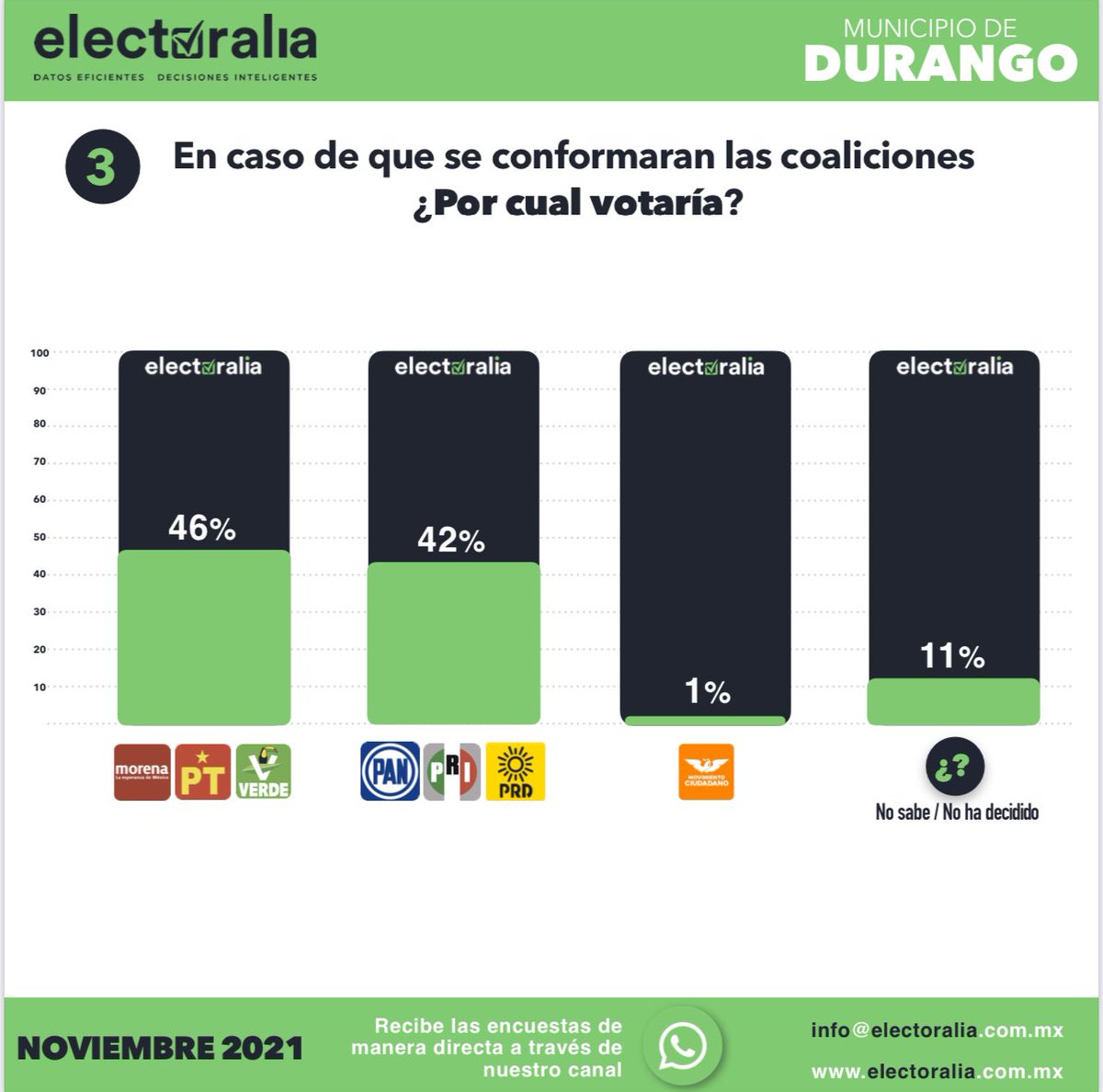 Electoralia_'s tweet photo. Compartimos el resultado del estudio de opinión realizando por #Electoralia con las preferencias electorales rumbo al 2022 del municipio de #Durango del mes de Noviembre (1 de 3) https://t.co/lPA80tkF02