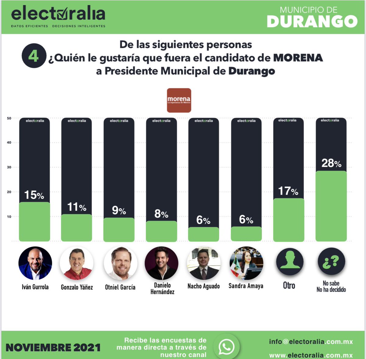 Electoralia_'s tweet photo. Compartimos el resultado del estudio de opinión realizando por #Electoralia con las preferencias electorales rumbo al 2022 del municipio de #Durango del mes de Noviembre (2 de 3) https://t.co/cXg0y3kWhB