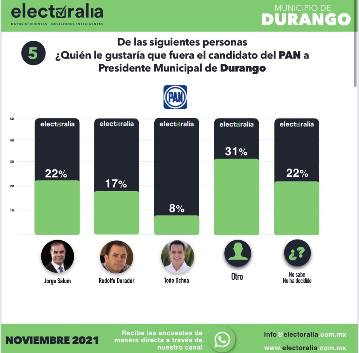 Electoralia_'s tweet photo. Compartimos el resultado del estudio de opinión realizando por #Electoralia con las preferencias electorales rumbo al 2022 del municipio de #Durango del mes de Noviembre (2 de 3) https://t.co/cXg0y3kWhB