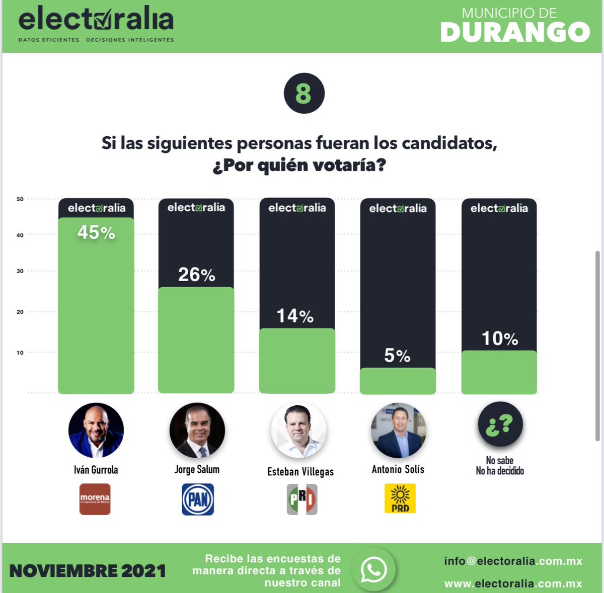 Electoralia_'s tweet photo. Compartimos el resultado del estudio de opinión realizando por #Electoralia con las preferencias electorales rumbo al 2022 del municipio de #Durango del mes de Noviembre (3 de 3) https://t.co/IBKQWgcSf6