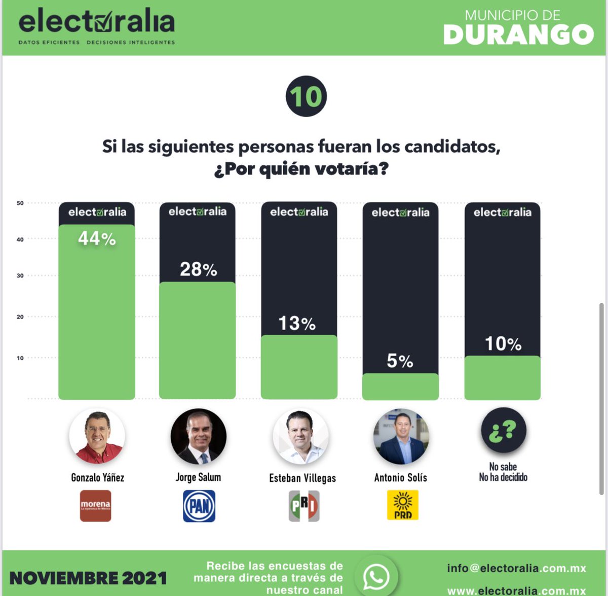 Electoralia_'s tweet photo. Compartimos el resultado del estudio de opinión realizando por #Electoralia con las preferencias electorales rumbo al 2022 del municipio de #Durango del mes de Noviembre (3 de 3) https://t.co/IBKQWgcSf6