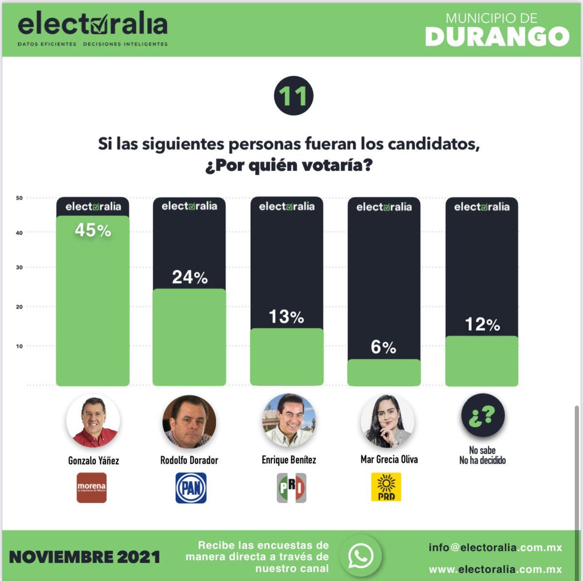 Electoralia_'s tweet photo. Compartimos el resultado del estudio de opinión realizando por #Electoralia con las preferencias electorales rumbo al 2022 del municipio de #Durango del mes de Noviembre (3 de 3) https://t.co/IBKQWgcSf6