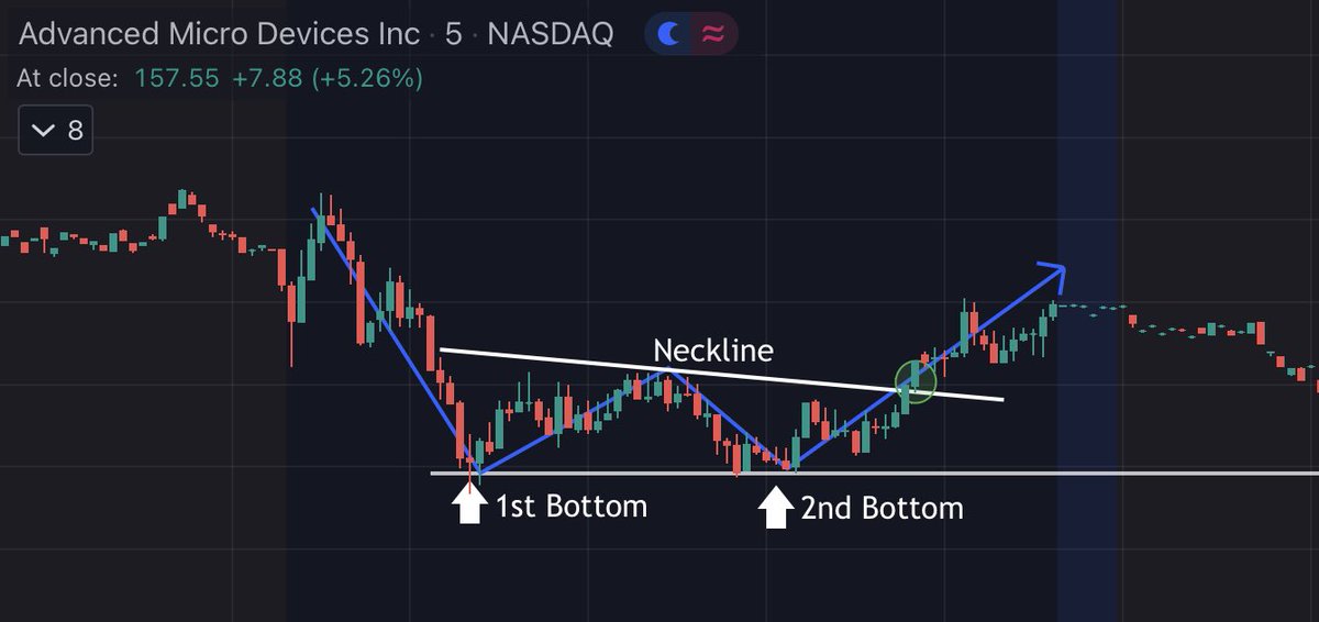 mm_flooded's tweet photo. What Is A Double Bottom?

A double bottom looks like the letter  W and shows when price has made two failed attempts at breaking support. It is a reversal pattern as it highlights a trend reversal.After unsuccessfully breaking support twice,the market price change to an uptrend. https://t.co/cMNVyQXEtJ