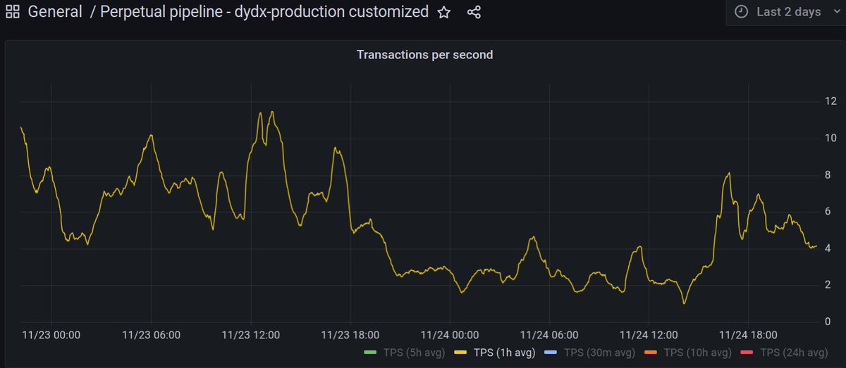 EliBenSasson's tweet photo. Ethereum allows ~1M gas / second.
dYdX STARK proofs consume ~ 1K gas / second...
BUT would cost 1M-4M gas / second on L1.
THATs 1000-4000x scale!
See plot, using 1 tx = ~ 300K gas on L1.
h/t to @OhadBarta who did the computation and can shed light on it. 
cc @AntonioMJuliano. https://t.co/tnZWzW6WOj