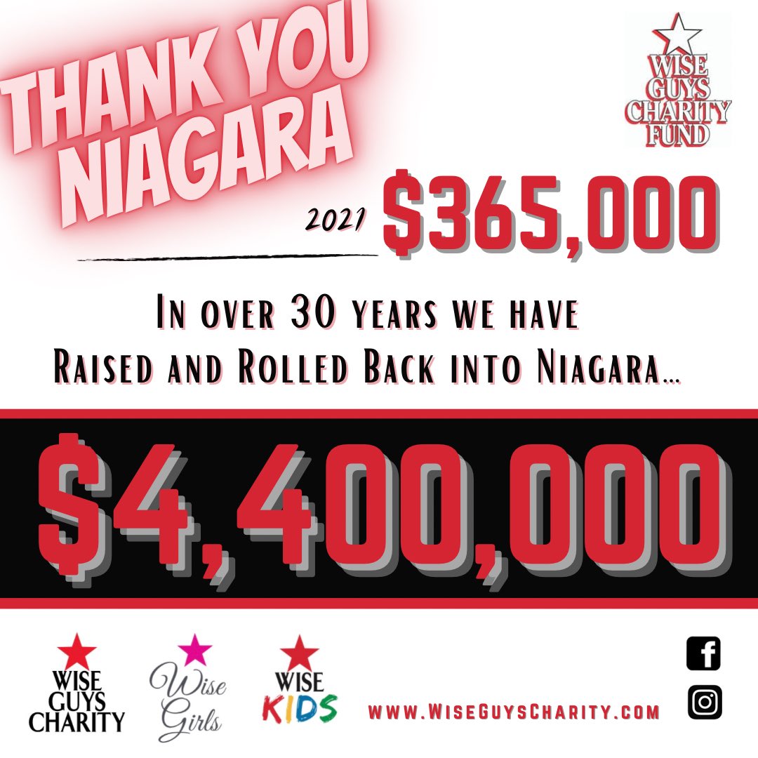 THANK YOU NIAGARA! We’re excited to announce that our 2021 events raised over $365,000 for organizations across Niagara. In 30+ years we’ve raised and rolled back $4.4 MILLION. Thx to all participants, sponsors, donors, volunteers and committee members for your continued support.