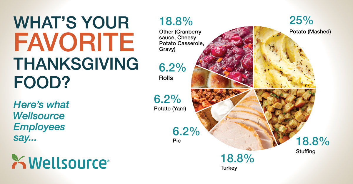 wellsource's tweet photo. The Wellsource Team has voted, and we're all for indulging during the Thanksgiving holiday! We are thankful for all of you, who work tirelessly to improve health outcomes in the communities we serve. https://t.co/IGzEOQeg7I