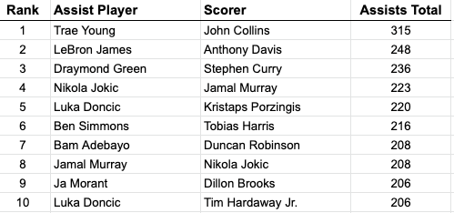 andlankell's tweet photo. Trae Young has assisted John Collins 55 times this season, the top assist combo in the NBA so far. Over the past 3 seasons, Young to Collins is the league's most prolific assist combo with 315 total assists. Shades of Nash/Amari. https://t.co/h7j0vjvOvR