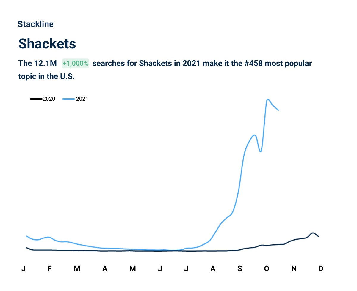 This fall, cozy clothes are the craze. Shackets – the crossover of a shirt and a jacket – has proven to be a trend with shoppers. The topic saw a +1,000% increase in search volume in 2021 compared to last year.

Dig into the data on Stackline Trends: 
bit.ly/3DT2E2h