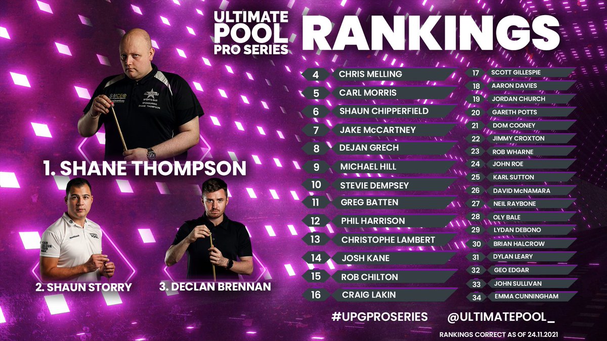 ultimatepool_'s tweet photo. 📊 RANKINGS | So many issues to be resolved during next week's Professional Series Events 7 &amp; 8.

Will Shane Thompson finish the year as number one and who will get into the top 16, therefore avoiding the preliminary round in Pro Series events next season?

#UltimatePool 🎱 https://t.co/ml8iALARmO