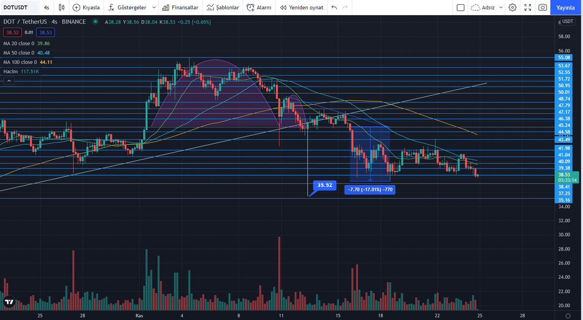 #BTC #bitcoin #BTCUSD #Ethereum #BNB #Crypto  #altcoin #altcoins #DOT #DOTUSDT #parachain 
DOT Hedefimiz neredeyse gelmiş düşen başlangıcından itibaren %17'lik bir oran yakalamışız. Beklentim 35 dolara kadar inmesidir. Hacimli sert bir geri dönüş yakalamadan yükselmeyecektir.