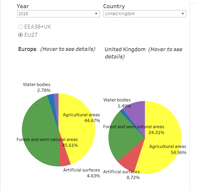 RosieP4's tweet photo. Fascinating to compare land uses in different European countries and interesting to note that the UK has nearly twice as much built-up area than the average. Second chart is the built-area breakdown.  https://t.co/NI4NbL13RN https://t.co/1ccT1VvRMR