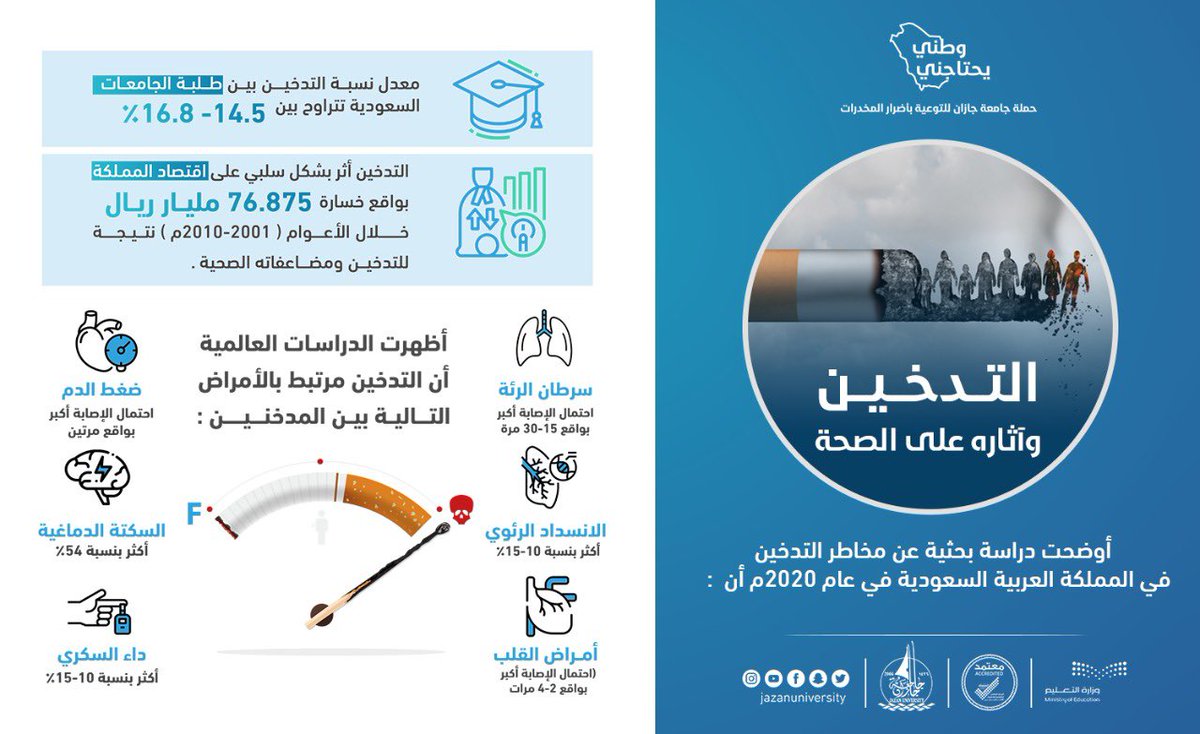 JU_MedClub's tweet photo. 🚬

التدخين آفة مُدمّرة وعادة مميتة تؤدي بصاحبها إلى الهلاك ، فاحذرها !

حافظ على صحتك 
وطنك يحتاجك

#جامعة_جازان
#وطني_يحتاجني https://t.co/DcGbkkXKI4