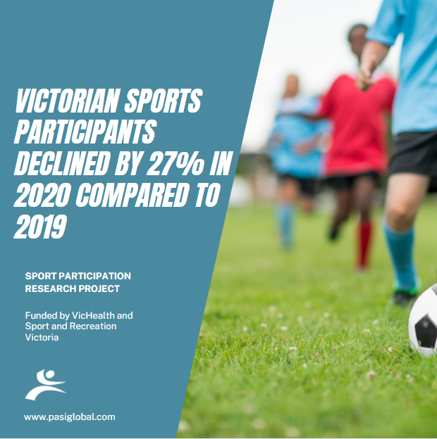 Victoria loss over 231,000 sport participants due to COVID-19. This represents a 27% decrease in 2020 compared to 2019
See sector report: lnkd.in/gwK-vnnd
Funded by: @sportandrecvic and <a href="/VicHealth/">VicHealth</a> 
<a href="/PASIglobal/">PASIglobal</a>