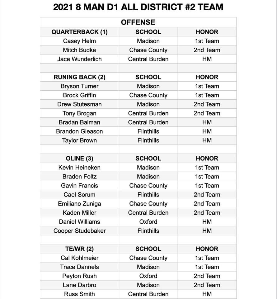 CoachBudke's tweet photo. District 2 - All District Teams. Lots of Bulldogs on the list. Another step forward for the program, still work to be done. #NoStepsBack #BC @KansasPregame @sportsinkansas @EasternKSSports @TheChase_Online @BrentKSHSAA @WichitaEagleSpt @DSherwoodSJ @ZachTDeLoach https://t.co/rCVSdSGQsV