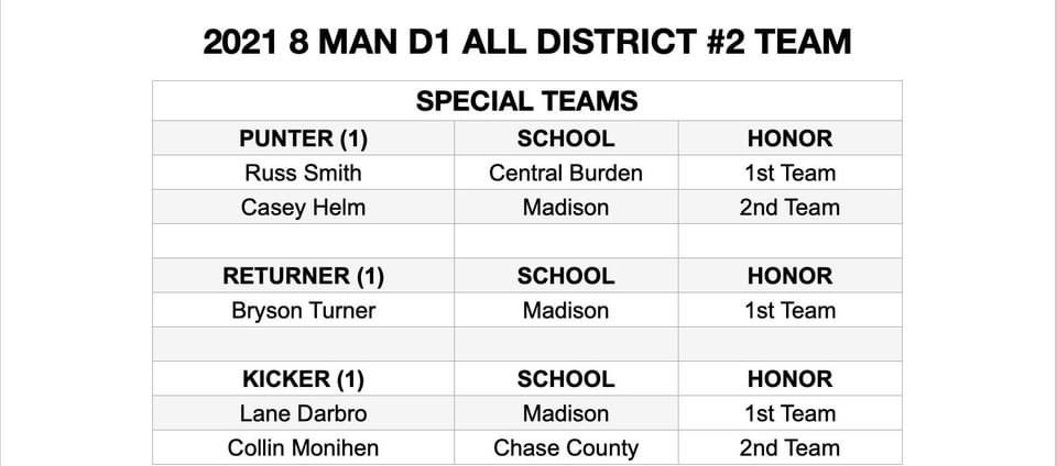 CoachBudke's tweet photo. District 2 - All District Teams. Lots of Bulldogs on the list. Another step forward for the program, still work to be done. #NoStepsBack #BC @KansasPregame @sportsinkansas @EasternKSSports @TheChase_Online @BrentKSHSAA @WichitaEagleSpt @DSherwoodSJ @ZachTDeLoach https://t.co/rCVSdSGQsV