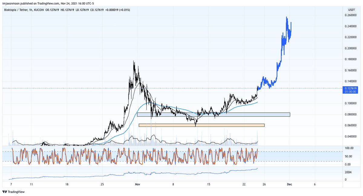 imjaxonmoon's tweet photo. What imo is happening to $BLOK 
blue and orange zones is where I scooped it up https://t.co/d3USGNNOpM