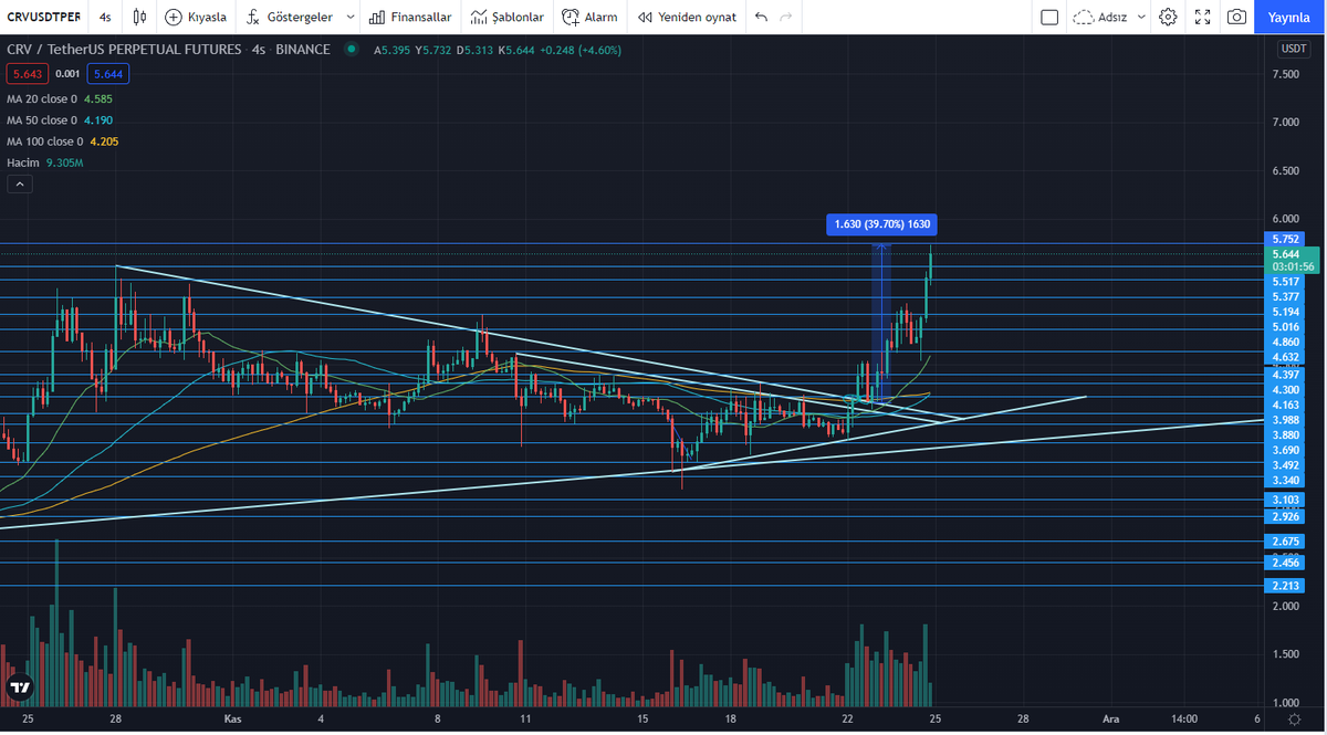#Bitcoin #BTC #Ethereum #BNB  #Crypto #cryptocurrencies #CRV #crvusdt 
UPDATE
Kırılım + retest ile birlikte anlık olarak %40 yükseliş geldi ve ATH bölgesinden ufak bir red yedi. ATH kırılımı ile ilk hedefi 7.5$ olacaktır. Değerlendirenleri tebrik ediyorum.
