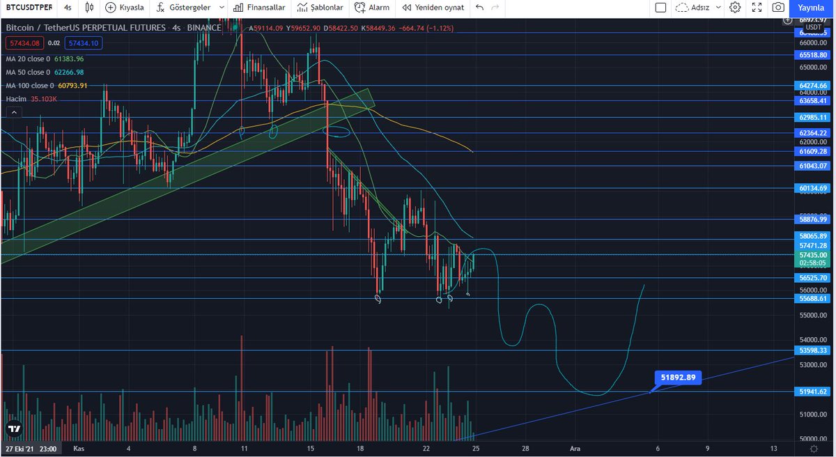 #Bitcoin #Ethereum #BTC #cryptocurrency #CRYPTO #CryptoNews 
UPDATE
BTC tahminimiz şakır şakır çalıştı. 57400 direnç seviyesinde kırılım geldiği taktirde 58k ve 58.8k dirençlerini test edecektir. Piyasa dönüş sinyalini verdiği an yükseliş hızlanacaktır. Sene sonu hedef belli.