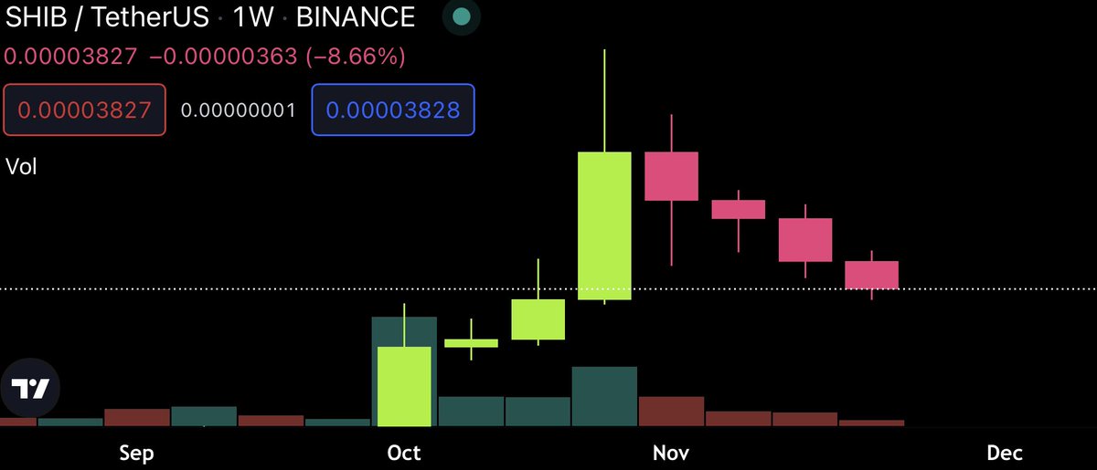 People don’t want to buy #XRP, because it’s “so boring and not doing anything”. But, people bought the #SHIB top and are now down 60%. The same people will buy $XRP above $10.