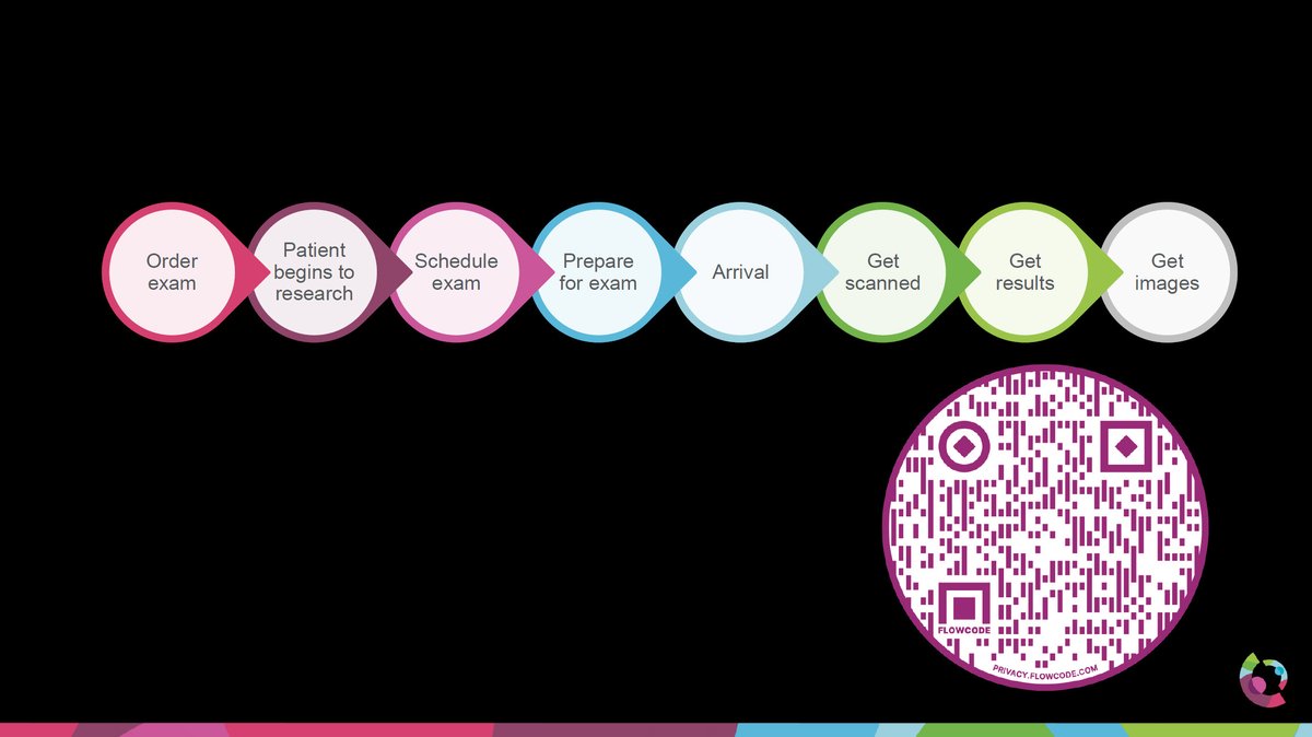 .<a href="/towbinaj/">Alex Towbin (He/Him)</a> describes the imaging value chain from the patient's perspective. He stresses that we should strive to engage in our patients at each step of this chain. Read his <a href="/PedRadJournal/">Pediatric Radiology</a> article entitled "Using informatics to engage patients" pubmed.ncbi.nlm.nih.gov/32935243/ #RSNA21