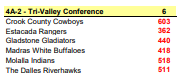 CougarCountryOR's tweet photo. The final recommendation is in from the @OSAASports Classification &amp; Districting Committee, and no real surprise: @CanbyAthletics is at 5A for all sports (football will be decided by the Ad Hoc Committee, but is almost guaranteed to stay at 5A as well). https://t.co/AW4a4P5vKU