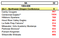 CougarCountryOR's tweet photo. The final recommendation is in from the @OSAASports Classification &amp; Districting Committee, and no real surprise: @CanbyAthletics is at 5A for all sports (football will be decided by the Ad Hoc Committee, but is almost guaranteed to stay at 5A as well). https://t.co/AW4a4P5vKU