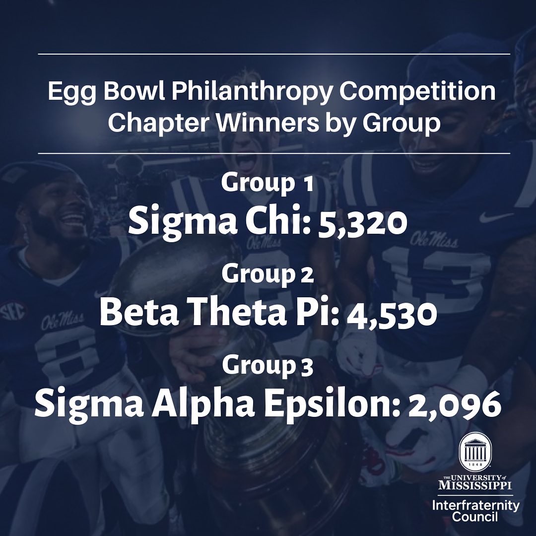 This past week our community raised over $19,000 for the Boys &amp; Girls Club of North Mississippi and donated about 88 pints of blood. With these numbers, we were able to #beatState in our Egg Bowl Philanthropy Competition! Congratulations to our chapters who won in their groups!