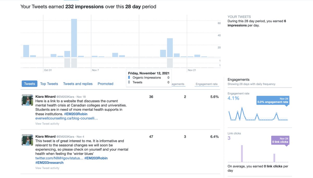 EM203Kiara's tweet photo. Here are my twitter analytics so far! Surprised with the number of impressions over the month. So cool to see! #EM203Robin https://t.co/Ty2F6SOQMb