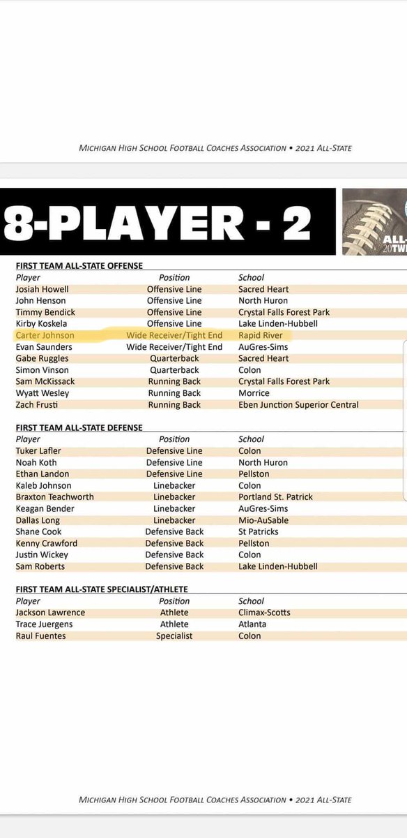 1CarterJohnson's tweet photo. Junior Season☑️
•1st team All State
•All UP Dream team
•1st team All Region
• 1st team All Conference https://t.co/I6ZaB6ByxQ