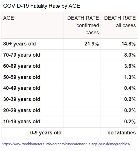 GraviolaDOTfi's tweet photo. @Cmdr_Hadfield @EU_Commission Age, Sex, Existing Conditions of COVID-19 Cases and Deaths | Last updated: May 13
- COVID-19 #FatalityRate by AGE:
https://t.co/pESi6C8K2R https://t.co/MTaOj3e7Mv